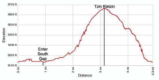 Elevation profile of the South Mesa Hike