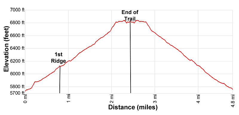 Elevation Profile for the Lost Mine Trail