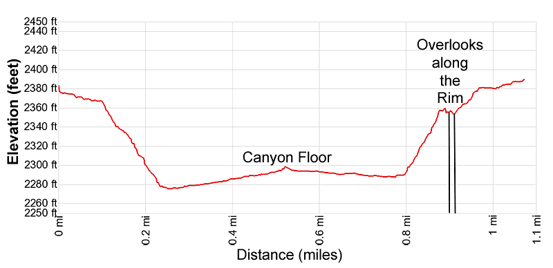 Elevation Profile for the Tuff Canyon hiking trail