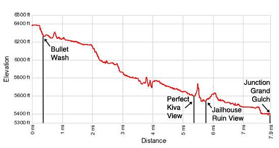 Elevation Profile Bullet Canyon