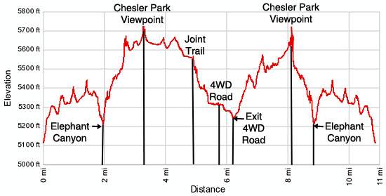 Elevation Profile Chesler Park Loop