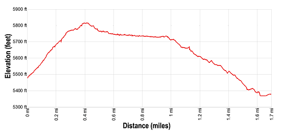 Elevation Profile for the Cohab Canyon Hike