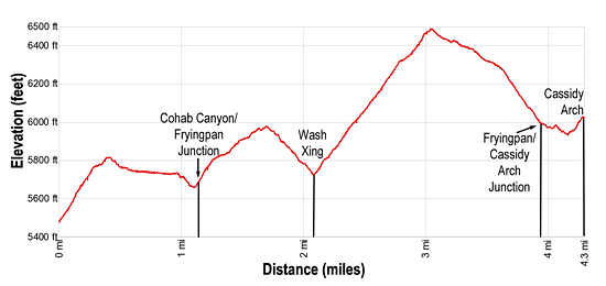 Elevation Profile for the Cohab Canyon to Cassidy Arch via the Fryingpan Trail