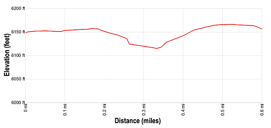 Elevation Profile for the Mesa Arch Trail