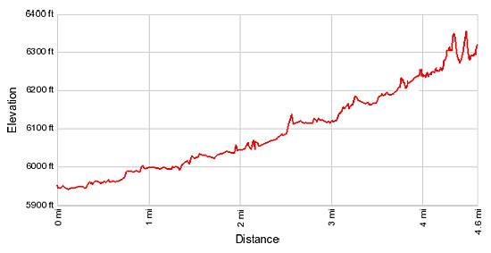 Elevation profile - South Fork of Mule Canyon