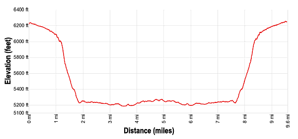 Elevation Profile for the Murphy Hogback hiking trail