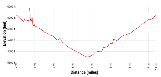 Elevation Profile for the Pleasant Creek hiking trail
