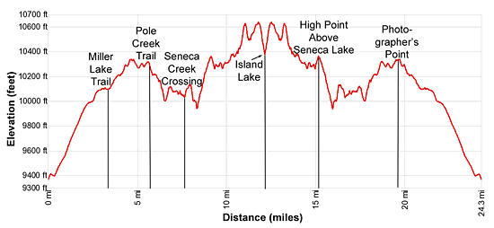 Elevation Profile - Island Lake Backpack