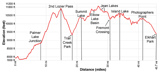 Elevation Profile - New Fork Park to Elkhart Park 