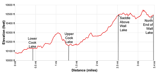 Elevation Profile - Cook and Wall Lakes Trail