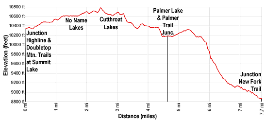 Elevation Profile - Doubletop Mountain and Palmer Lake Trails