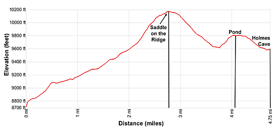 Elevation Profile for the Holmes Cave Hike near Jackson and Dubois, Wyoming