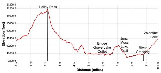 Elevation Profile - Hailey Pass to Valentine Lake