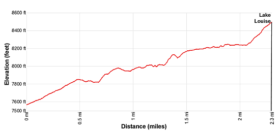 Elevation Profile for the Lake Louise Trail in the Wind River Range near Dubois, WY