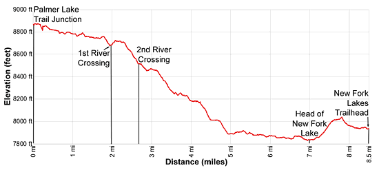 Elevation Profile - New Fork Park to New Fork Lakes
