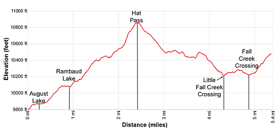 Elevation Profile - North Fork Lake to Bell Lakes Junction via Hat Pass