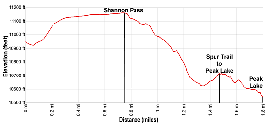 Elevation Profile - Shannon Pass Trail to Peak Lake