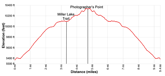 Elevation Profile - Photographers point day hike