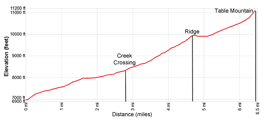 Elevation Profile of the Table Mountain hike