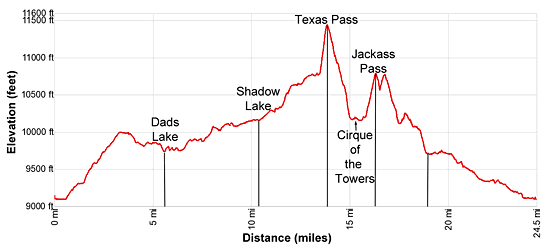 Elevation Profile - Texas Pass, Cirque of the Towers and Jackass Pass