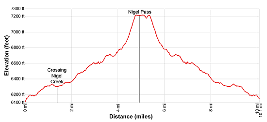 Elevation Profile for the Nigel Pass hike