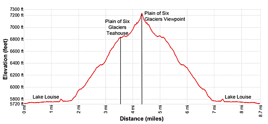 Elevation Profile for the Plain of the Six Glaciers Hike
