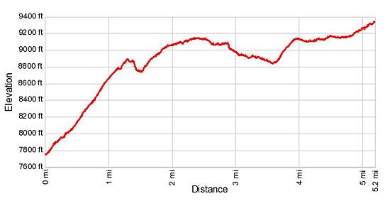 Elevation Profile for the Heidbodme to Antrona Pass hike