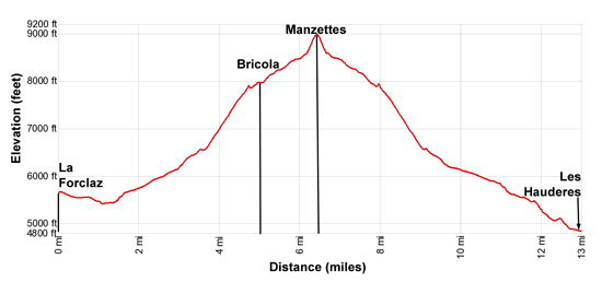Elevation Profile for the hike to Bricola and Les Manzettes