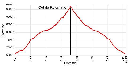 Elevation Profile for the Col de Riedmatten