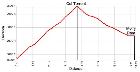 Elevation Profile for the Col de Torrent Hike