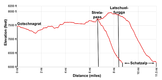 Elevation Profile for the Davos Panoramaweg Hiking Trail