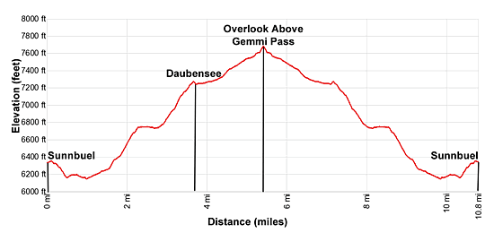 Elevation Profile Gemmi Pass hiking trail near Kandersteg, Switzerland
