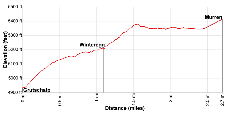 Elevation profile for the Grutschalp to Murren Hiking Trail
