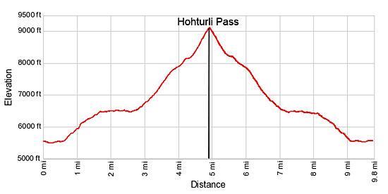 Elevation Profile - hike to Hohturli Pass