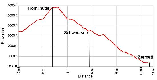 Elevation Profile Hornlihutte