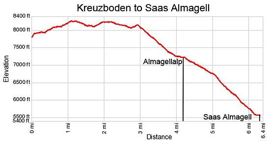 Elevation Profile Kreuzboden to Saas Almagell