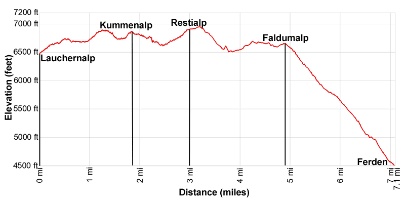 Elevation Profile for the Lauchernalp to Ferden Hiking Trail