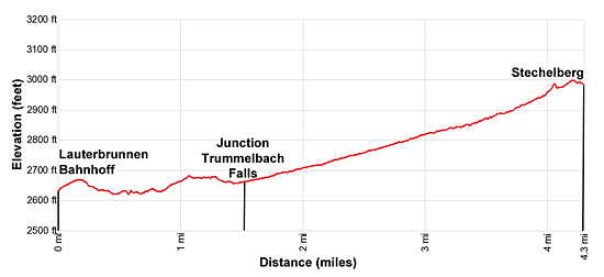 Elevation Profile for the hiking trail from Lauterbrunnen to Stechelberg