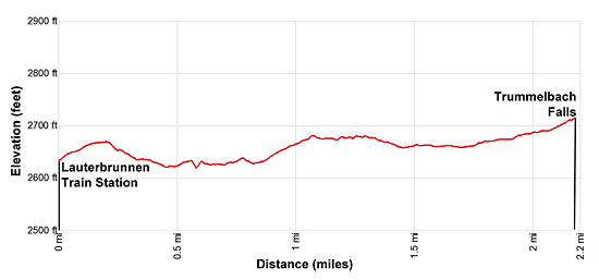 Elevation Profile for the hike from Lauterbrunnen to Trummelbach Falls