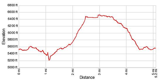 Elevation Profile - Oeschinensee Loop Hiking trail