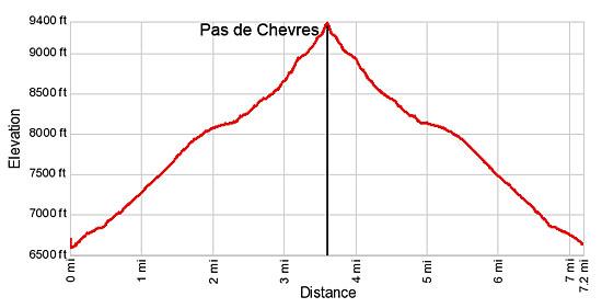 Elevation Profile of the Pas de Chevres Hike