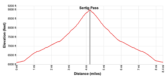 Elevation Profile of the hiking trail to Sertig Pass