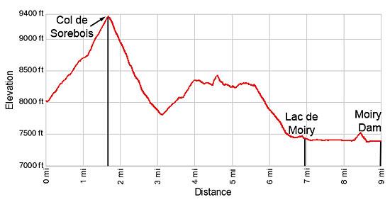 Elevation from for the hike from Sorebois to Lac de Moiry via the Col de Sorebois 