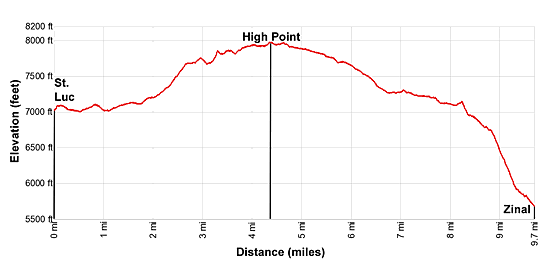 Elevation Profile of the hike from St. Luc to Zinal