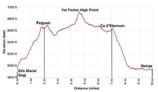 Val Fedox Elevation Profile