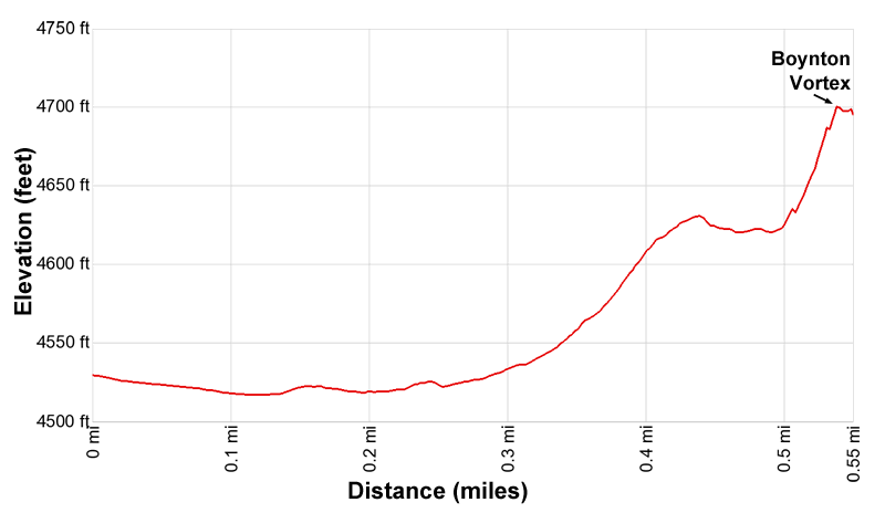 Elevation Profile - Boynton Vortex Hiking Trail