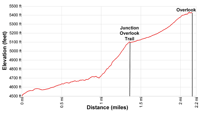 Elevation Profile - Brins Mesa Overlook trail