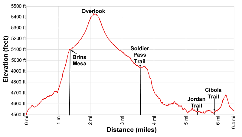 Elevation Profile - Brins Mesa - Soldier Pass Loop Hike