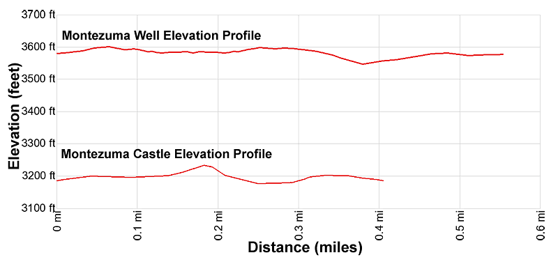 Elevation profile for the Montezuma Castle National Monument and Well