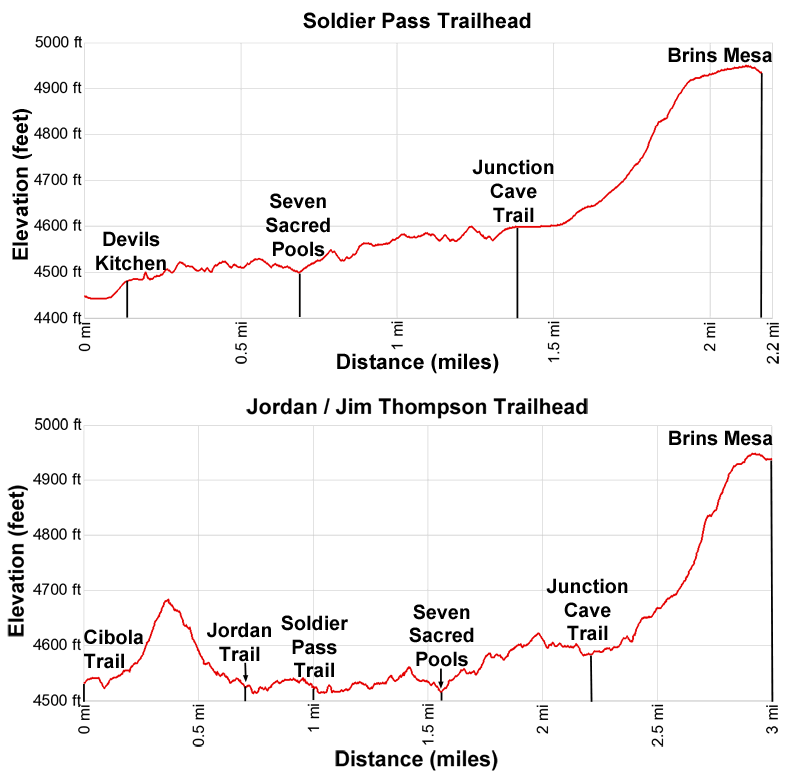 Elevation Profile - Soldier Pass Trail